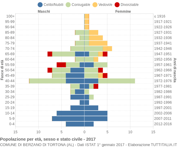 Grafico Popolazione per età, sesso e stato civile Comune di Berzano di Tortona (AL)