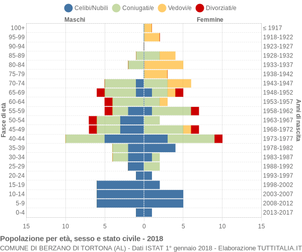 Grafico Popolazione per età, sesso e stato civile Comune di Berzano di Tortona (AL)