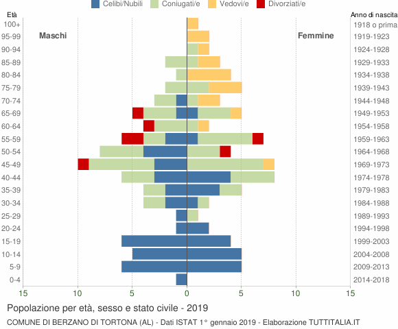Grafico Popolazione per età, sesso e stato civile Comune di Berzano di Tortona (AL)