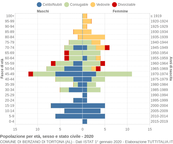 Grafico Popolazione per età, sesso e stato civile Comune di Berzano di Tortona (AL)