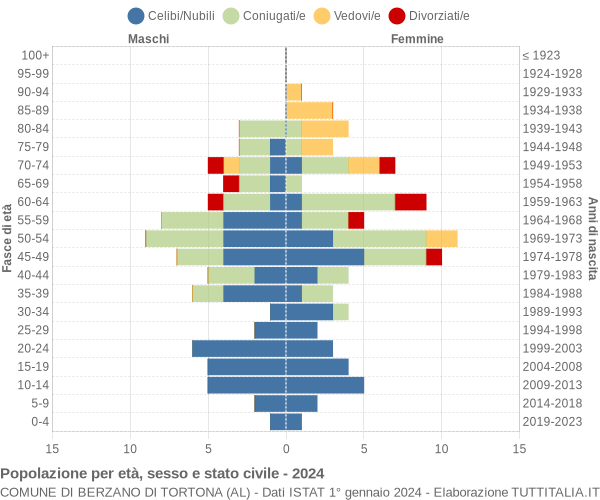 Grafico Popolazione per età, sesso e stato civile Comune di Berzano di Tortona (AL)