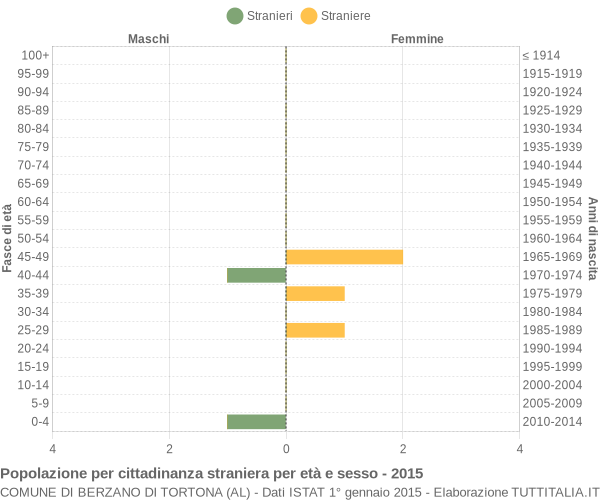 Grafico cittadini stranieri - Berzano di Tortona 2015