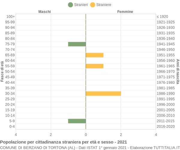 Grafico cittadini stranieri - Berzano di Tortona 2021