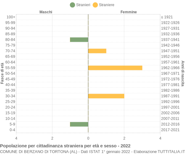 Grafico cittadini stranieri - Berzano di Tortona 2022