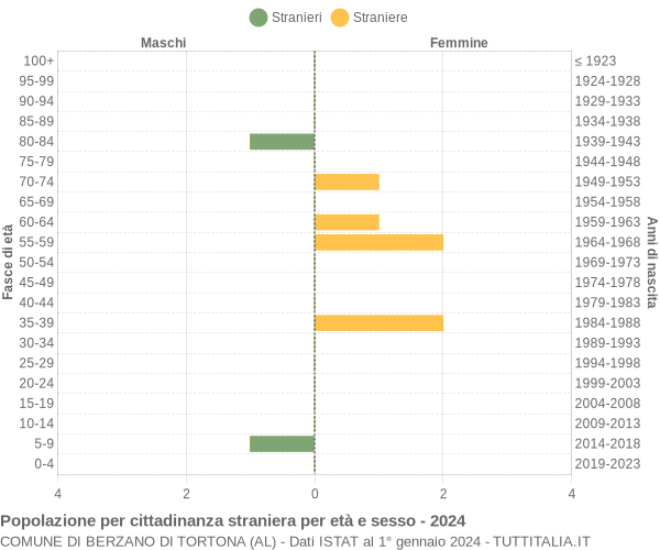 Grafico cittadini stranieri - Berzano di Tortona 2024