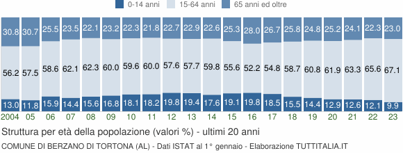 Grafico struttura della popolazione Comune di Berzano di Tortona (AL)