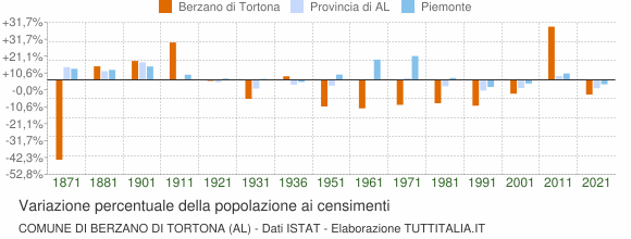 Grafico variazione percentuale della popolazione Comune di Berzano di Tortona (AL)
