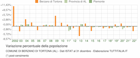 Variazione percentuale della popolazione Comune di Berzano di Tortona (AL)