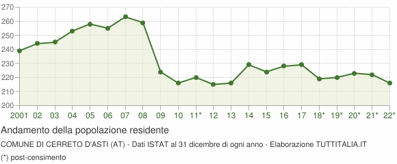 Andamento popolazione Comune di Cerreto d'Asti (AT)