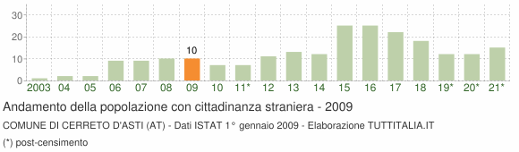 Grafico andamento popolazione stranieri Comune di Cerreto d'Asti (AT)