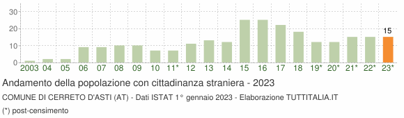 Grafico andamento popolazione stranieri Comune di Cerreto d'Asti (AT)