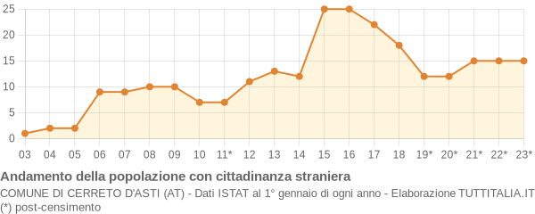 Andamento popolazione stranieri Comune di Cerreto d'Asti (AT)