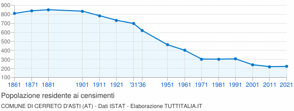 Grafico andamento storico popolazione Comune di Cerreto d'Asti (AT)