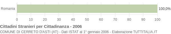 Grafico cittadinanza stranieri - Cerreto d'Asti 2006