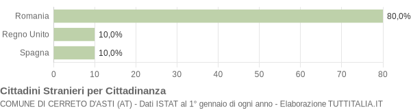 Grafico cittadinanza stranieri - Cerreto d'Asti 2008