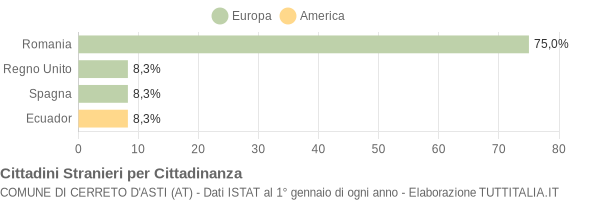 Grafico cittadinanza stranieri - Cerreto d'Asti 2014