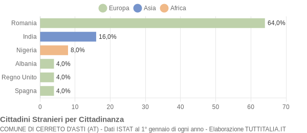 Grafico cittadinanza stranieri - Cerreto d'Asti 2015