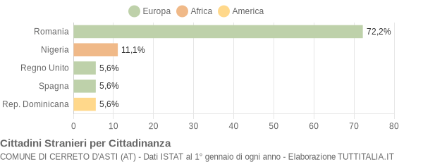 Grafico cittadinanza stranieri - Cerreto d'Asti 2018