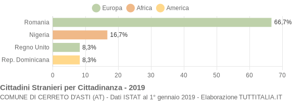 Grafico cittadinanza stranieri - Cerreto d'Asti 2019