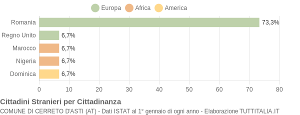 Grafico cittadinanza stranieri - Cerreto d'Asti 2022