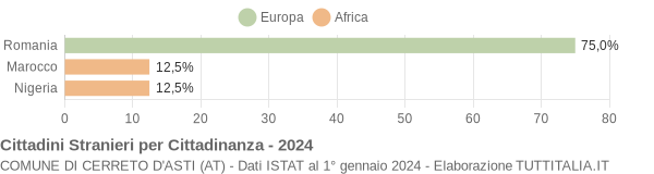 Grafico cittadinanza stranieri - Cerreto d'Asti 2024