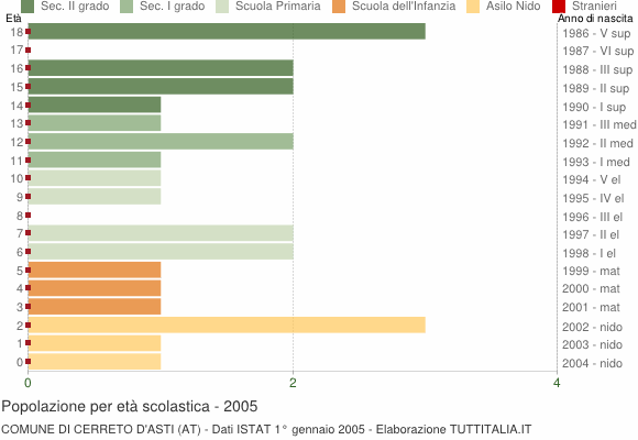 Grafico Popolazione in età scolastica - Cerreto d'Asti 2005