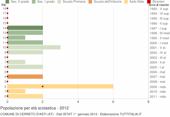 Grafico Popolazione in età scolastica - Cerreto d'Asti 2012