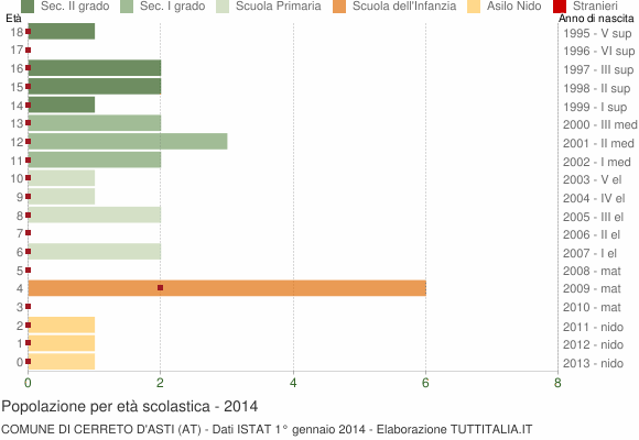 Grafico Popolazione in età scolastica - Cerreto d'Asti 2014