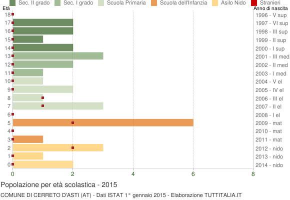 Grafico Popolazione in età scolastica - Cerreto d'Asti 2015