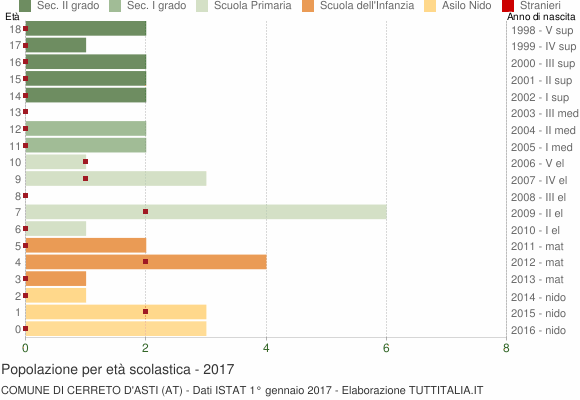 Grafico Popolazione in età scolastica - Cerreto d'Asti 2017