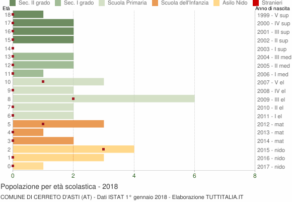Grafico Popolazione in età scolastica - Cerreto d'Asti 2018