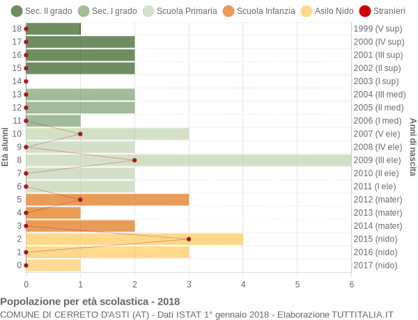 Grafico Popolazione in età scolastica - Cerreto d'Asti 2018