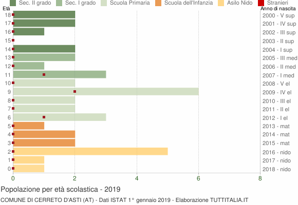 Grafico Popolazione in età scolastica - Cerreto d'Asti 2019