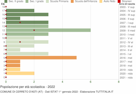 Grafico Popolazione in età scolastica - Cerreto d'Asti 2022