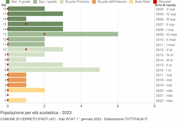 Grafico Popolazione in età scolastica - Cerreto d'Asti 2023