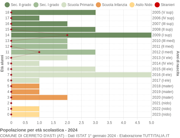 Grafico Popolazione in età scolastica - Cerreto d'Asti 2024