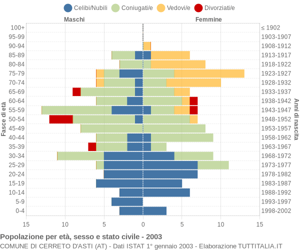 Grafico Popolazione per età, sesso e stato civile Comune di Cerreto d'Asti (AT)