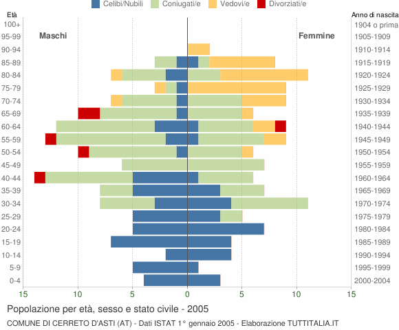 Grafico Popolazione per età, sesso e stato civile Comune di Cerreto d'Asti (AT)
