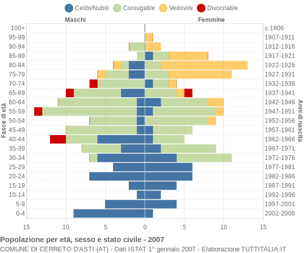 Grafico Popolazione per età, sesso e stato civile Comune di Cerreto d'Asti (AT)