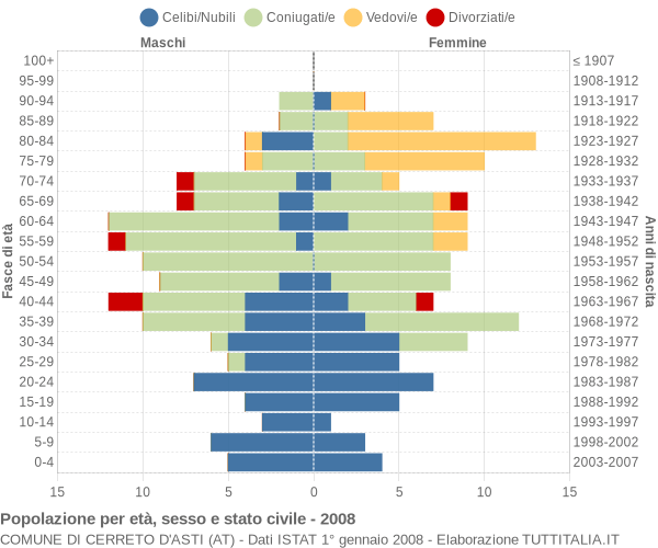 Grafico Popolazione per età, sesso e stato civile Comune di Cerreto d'Asti (AT)