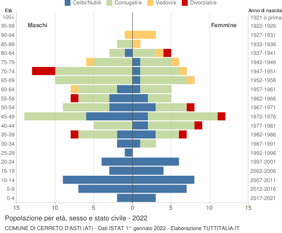 Grafico Popolazione per età, sesso e stato civile Comune di Cerreto d'Asti (AT)