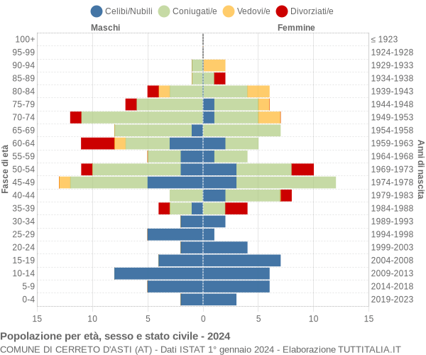 Grafico Popolazione per età, sesso e stato civile Comune di Cerreto d'Asti (AT)