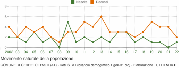Grafico movimento naturale della popolazione Comune di Cerreto d'Asti (AT)