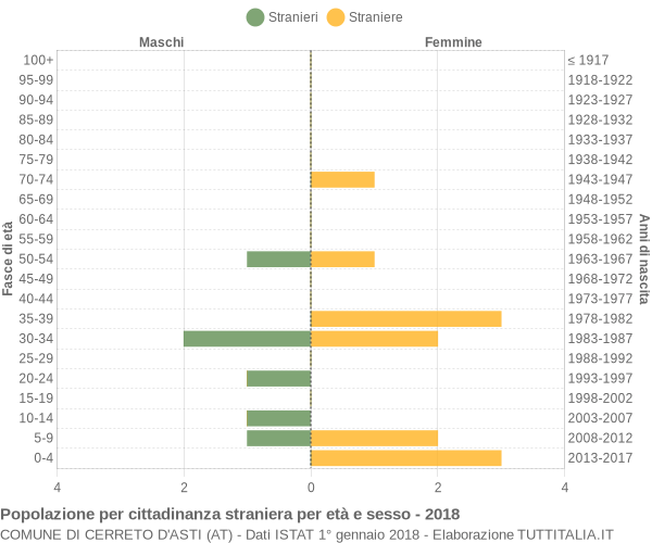 Grafico cittadini stranieri - Cerreto d'Asti 2018