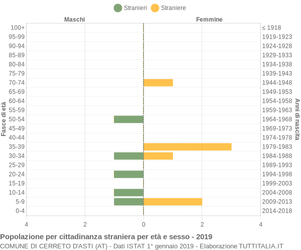 Grafico cittadini stranieri - Cerreto d'Asti 2019