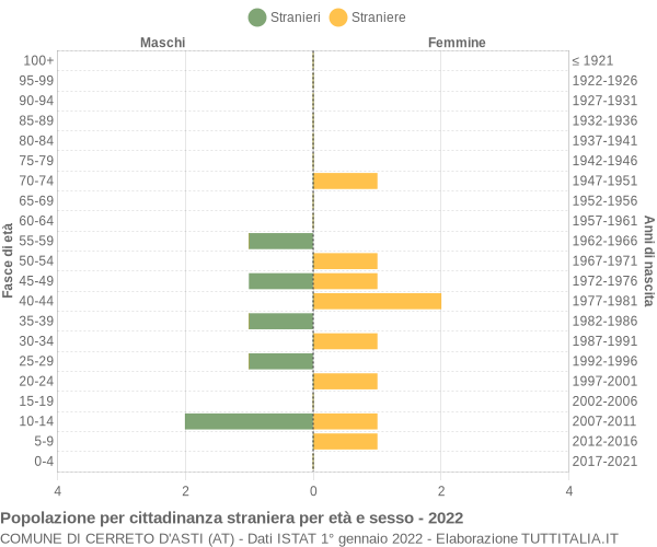 Grafico cittadini stranieri - Cerreto d'Asti 2022