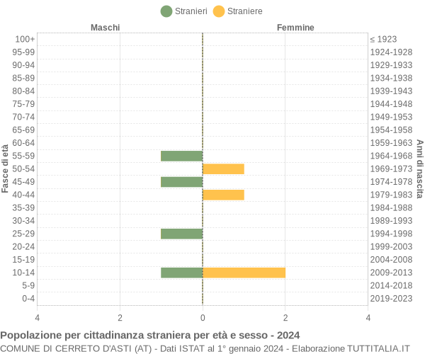 Grafico cittadini stranieri - Cerreto d'Asti 2024