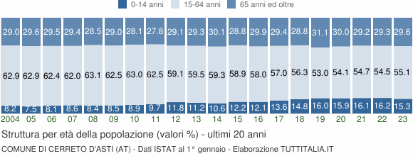 Grafico struttura della popolazione Comune di Cerreto d'Asti (AT)