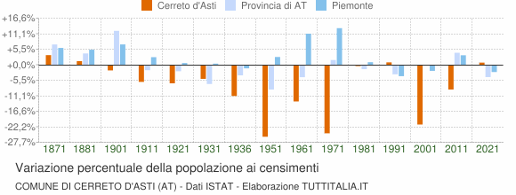 Grafico variazione percentuale della popolazione Comune di Cerreto d'Asti (AT)