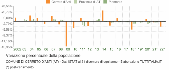 Variazione percentuale della popolazione Comune di Cerreto d'Asti (AT)